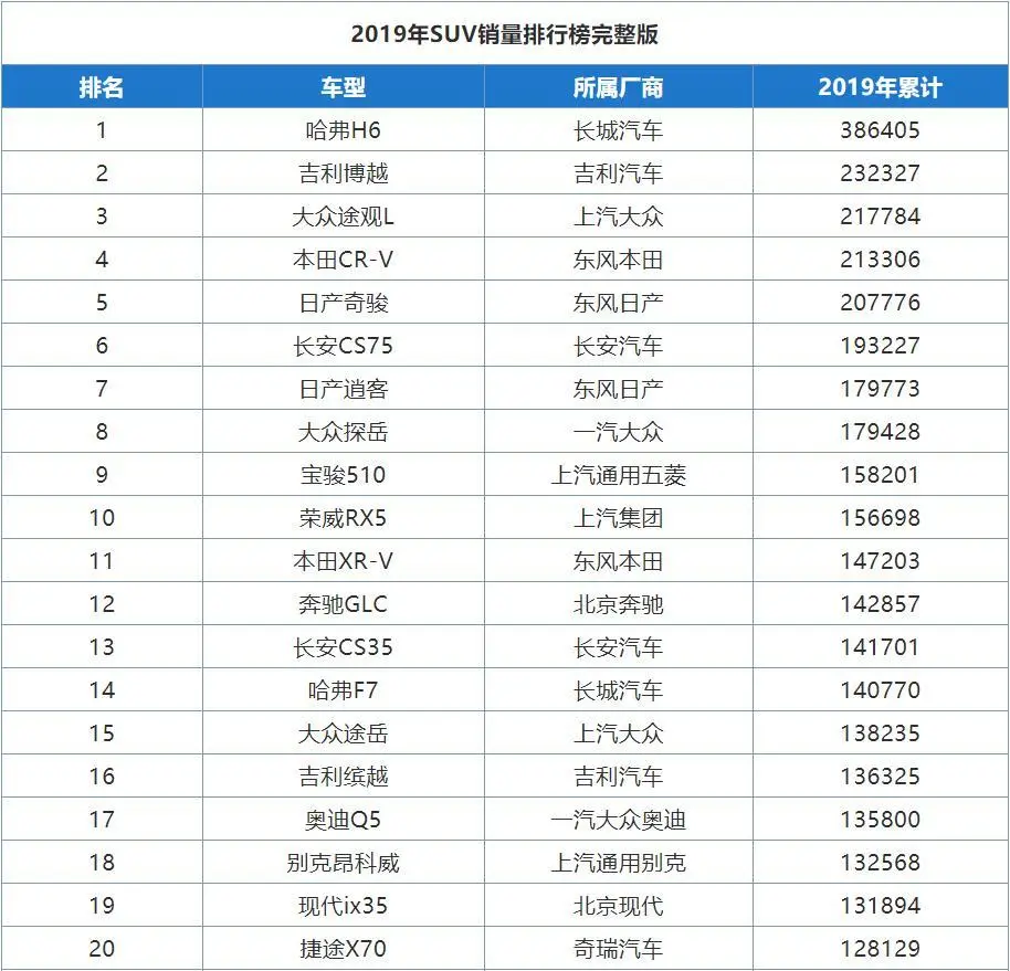 2015-2019年中国SUV销量排名全榜单，5年来哈弗H6仅失手一次
