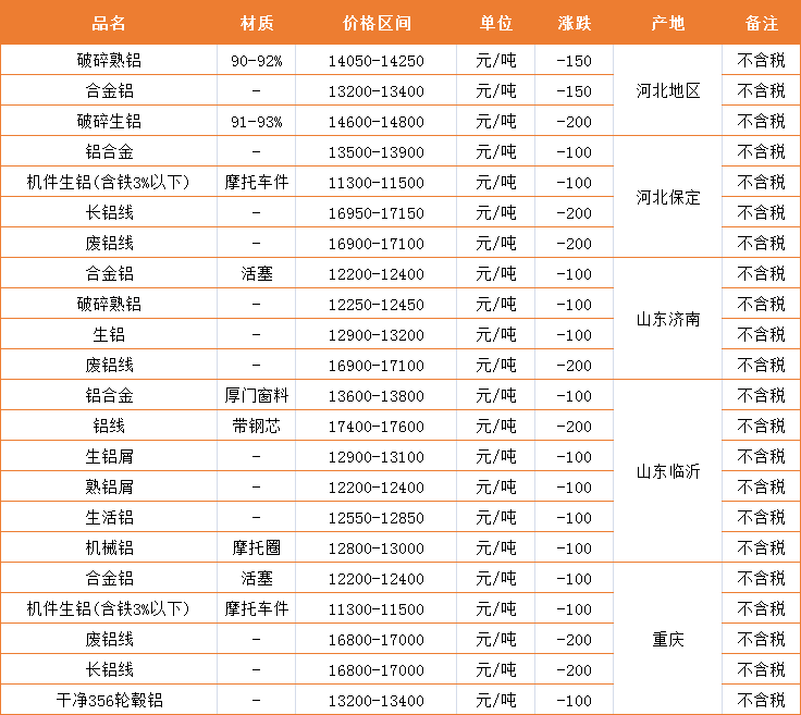 政策刺激废钢价格，又涨价了！废铜暴跌1100元！老板们一喜一悲