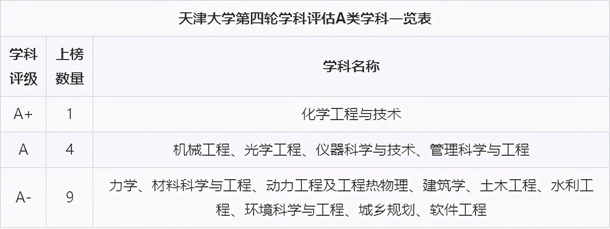 2021年河北考生多少分能上天津大学？王牌专业有哪些？