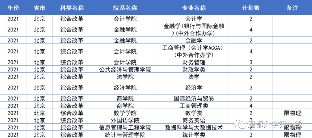 2021年上海财经大学在各省市招生专业计划及录取分数线汇总