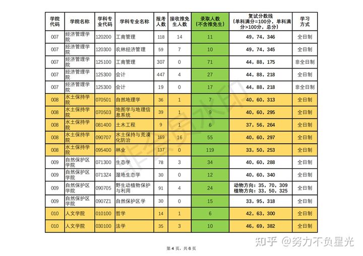 考研报录比：北京林业大学16-21年招生复试分数线及报录比数据