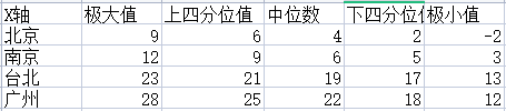 箱形图如何制作（显示一组数据分布情况的统计图教程）