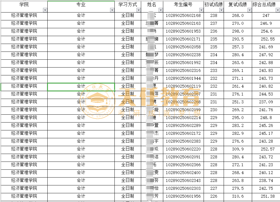 考研择校 | 江苏地区会计专硕MPAcc招生院校数据统计分析