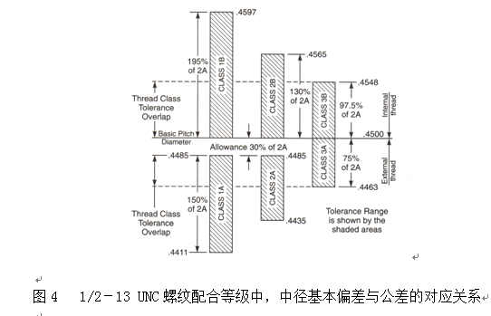 螺纹设计基本要素 UN UNR UNK 粗牙 细牙 螺纹配合、强度、等级