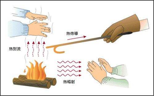 热传递的三种方式(科学家发现一种全新的热传递方式)