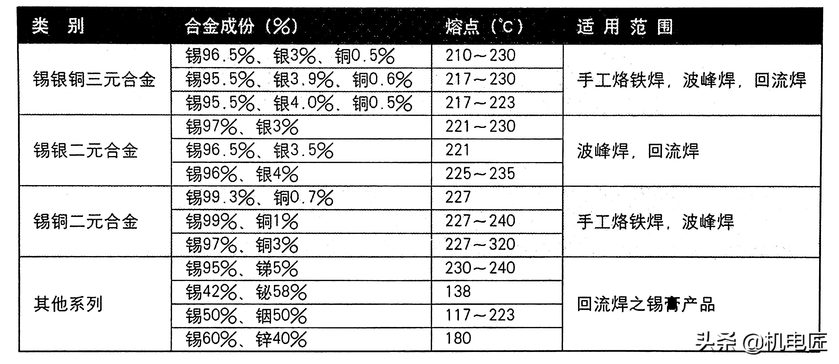 无铅焊锡、有铅焊锡和助焊剂，电子电路焊接你怎么选？