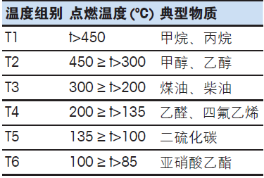 危险区域防爆法规与标准