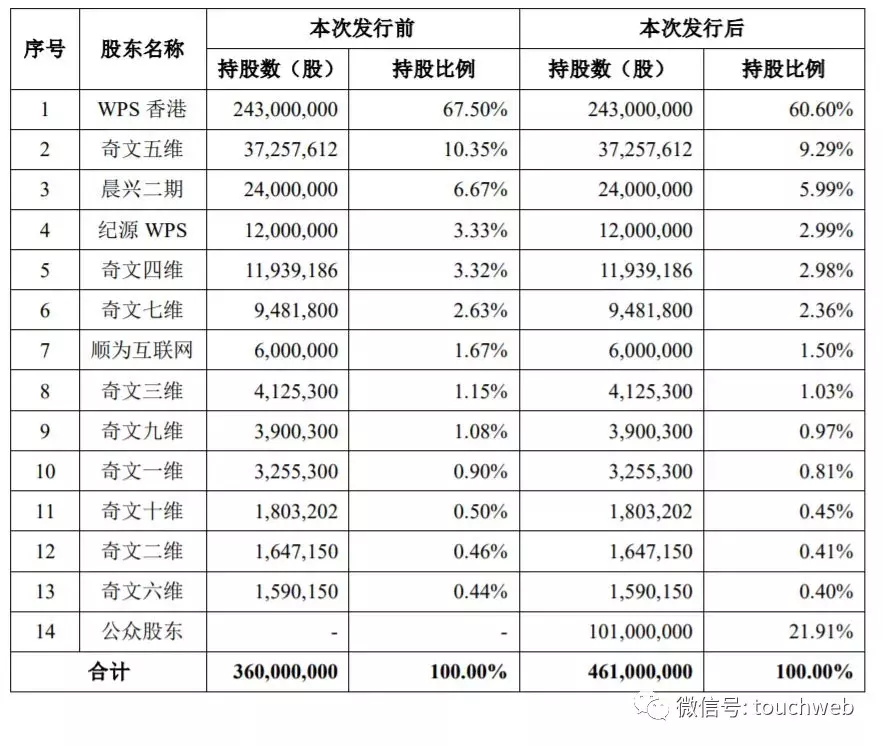 金山办公软件冲刺科创板：研发占比近40% 晨兴顺为是股东