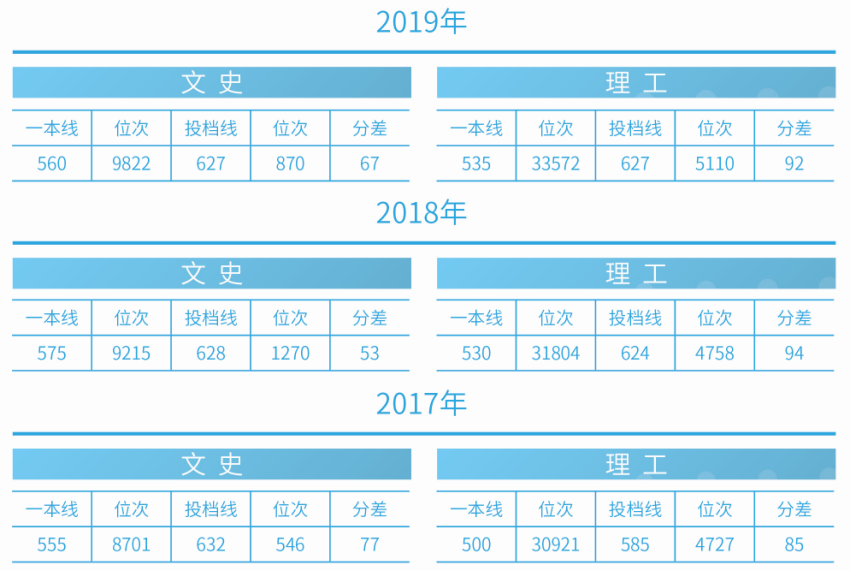 刚刚！2020吉林省高考分数线公布，附吉林大学近三年录取分数汇总！