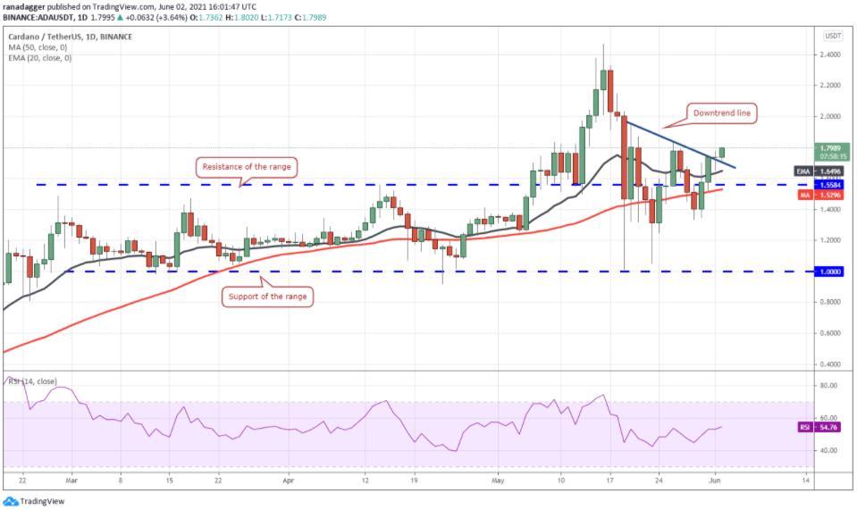 价格分析 6/2 BTC、ETH、BNB、ADA、DOGE、XRP、DOT、UNI、ICP、BCH