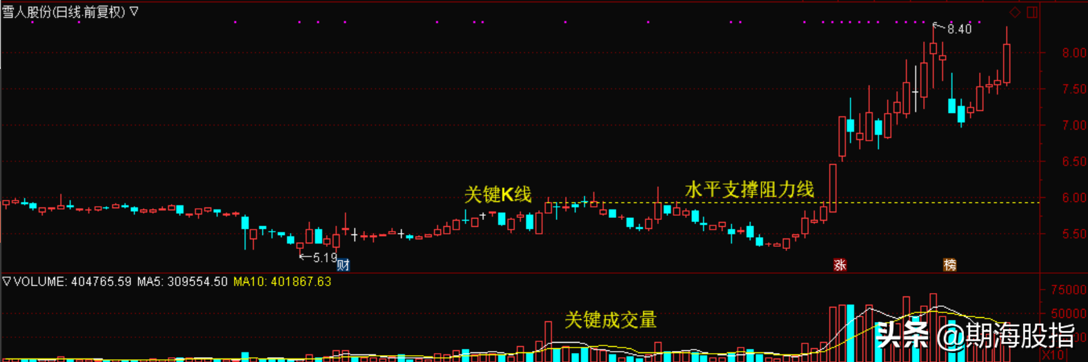 图文讲解成交量VOL隐含的交易方法