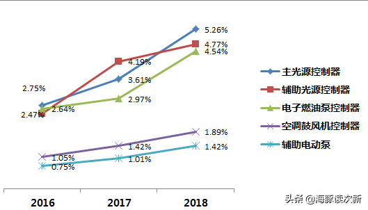 汽车电子领域小巨头！车灯控制器龙头，核心产品全球市占率5%....