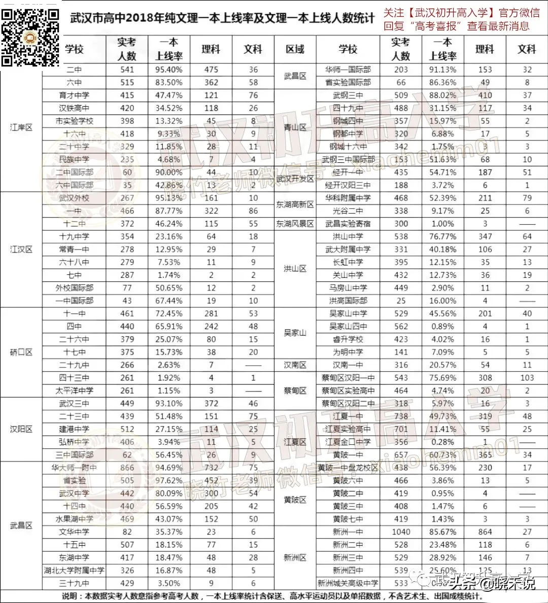 数据说话：600分以上人数及一本率统计！66+学校高考喜报更新