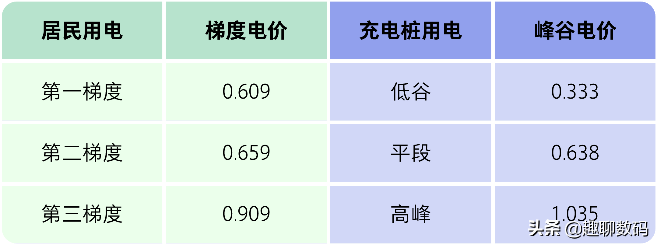 輕鬆搞定新能源汽車充電電錶