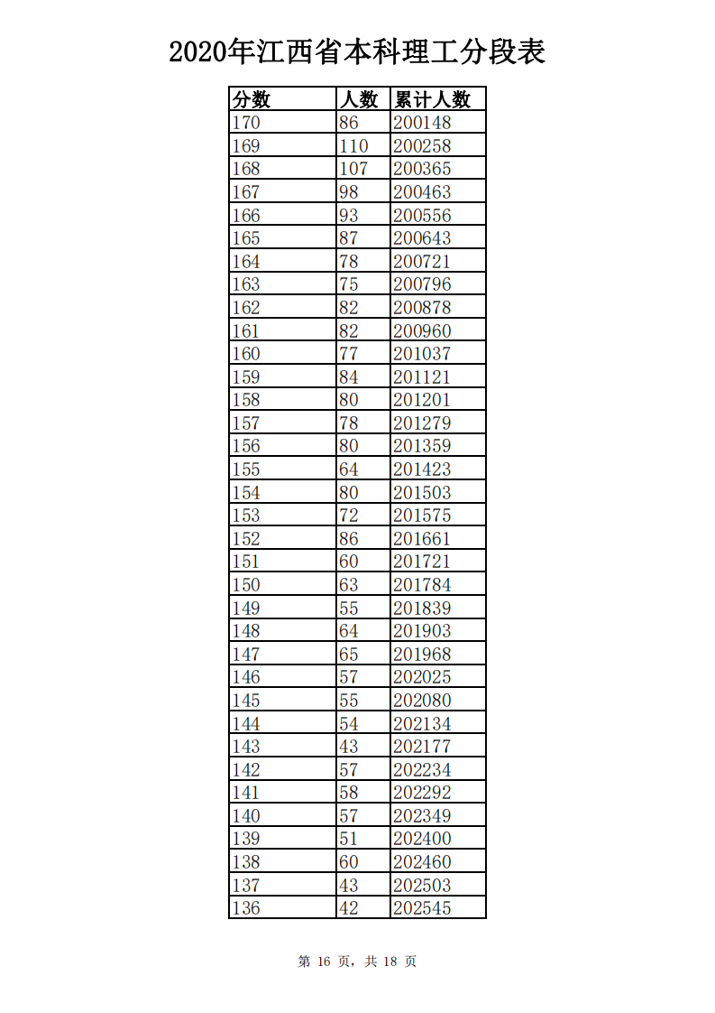 江西高考成绩分数段公布！你在哪个“段位”？