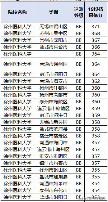 我国二本中“最好”的医科大，这三个省考生“捡漏”，等于上一本