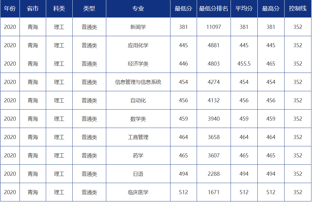 多少分可以报考青岛大学？青大各省市分专业录取分数汇总！