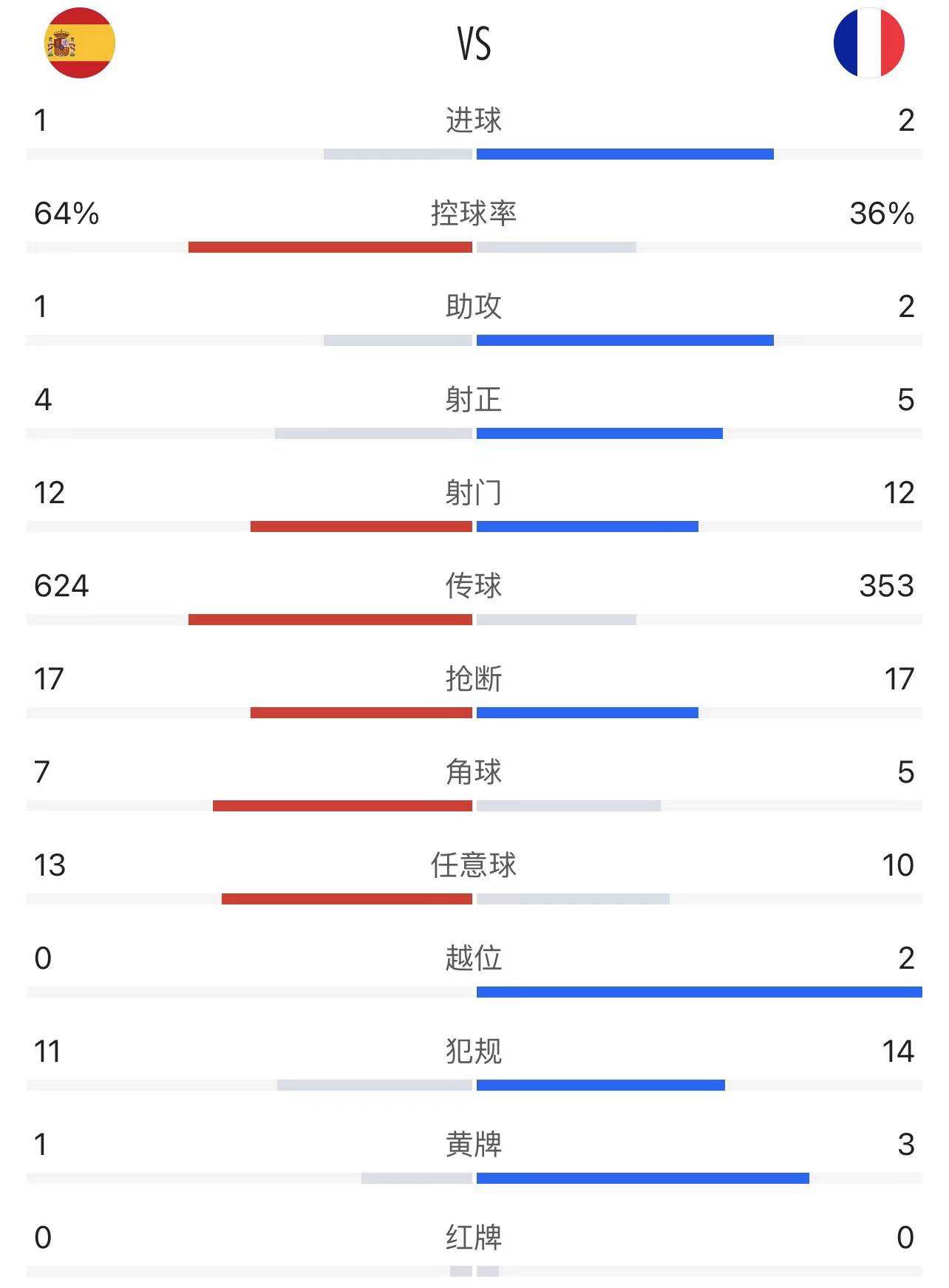 西班牙法国(欧国联-法国2-1逆转西班牙夺冠 本泽马世界波姆巴佩制胜球)