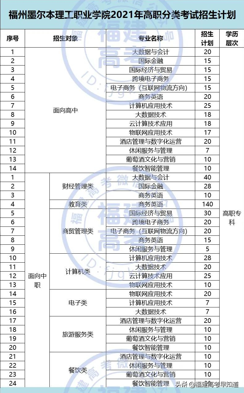 快讯！福建高职分类56所大学2021年本专科招生计划发布