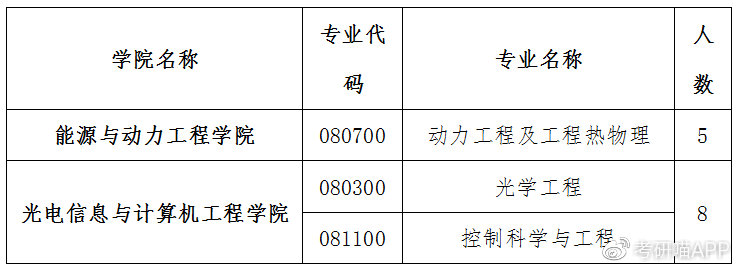 上海理工大学2022年招收推免生（含直博生）章程