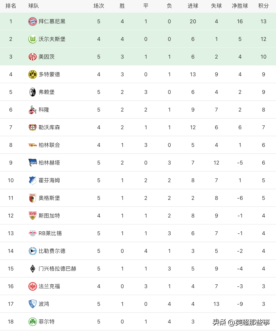 德甲最新积分榜：拜仁主场7球大胜登顶，莱比锡惨遭3轮不胜