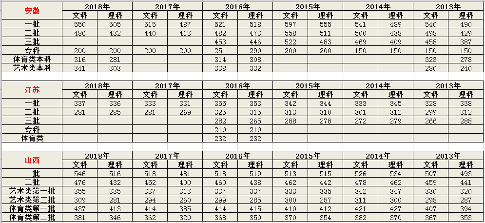 2019高考成绩即将发布，历年高考分数线是多少？「2013-2018」
