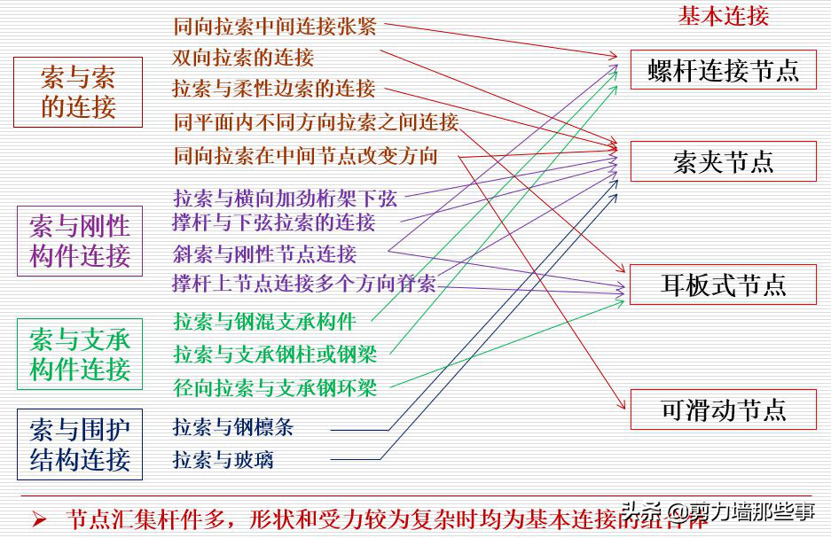 你了解建筑索结构吗？你知道怎么设计吗？