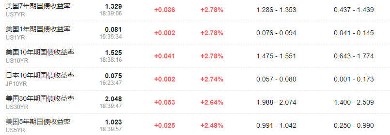 美国股债“双杀”：纳指期货一度跌近2%,10年期美债收益率创6月以来新高-今日头条