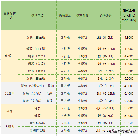 史上最全！足量添加了胆碱的奶粉名单都在这里了！