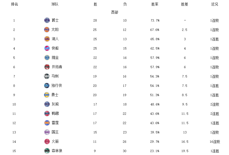 西部第一或不稳(西部最新排名！勇士掀翻第一，快船惨败，火箭16连败创纪录)