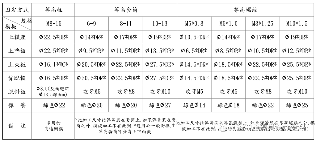 干货分享：冲压模具结构设计标准化学习资料