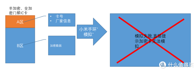 小米手环4NFC隐藏功能之模拟全加密IC门禁卡