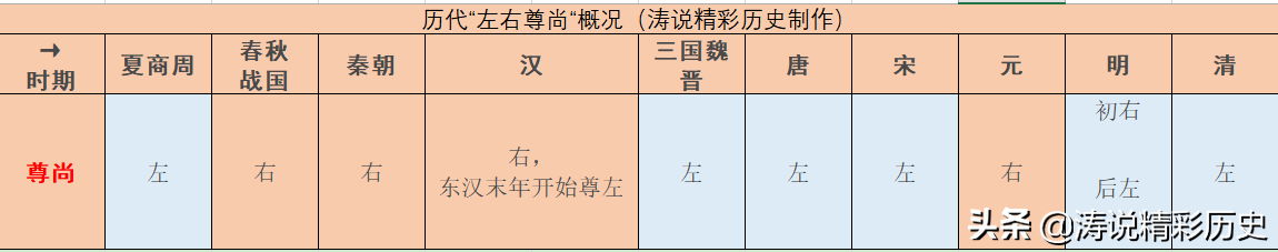 左仆射、右仆射，都是初唐“从二品高官+宰相”，他们谁大谁小？
