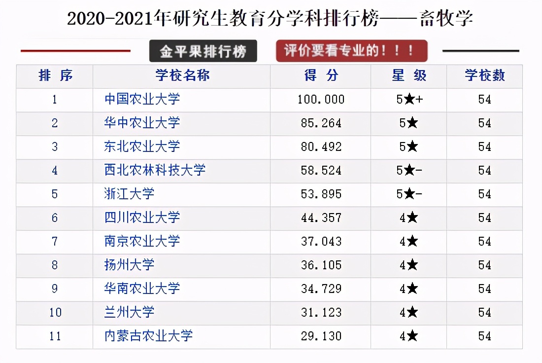 研究生教育各学科各高校评分排行榜，择校可以参考