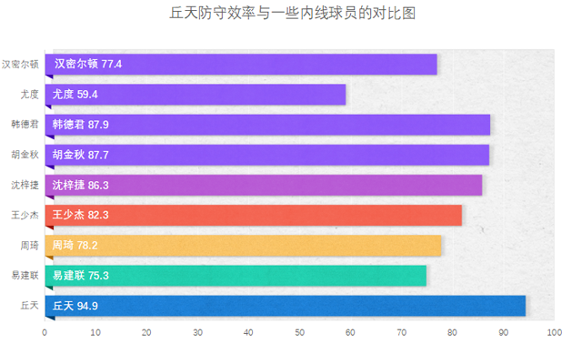 nba丘天(数据流丨天赋爆表的丘天，要如何才能兑现天赋？卡佩拉是最佳模板)