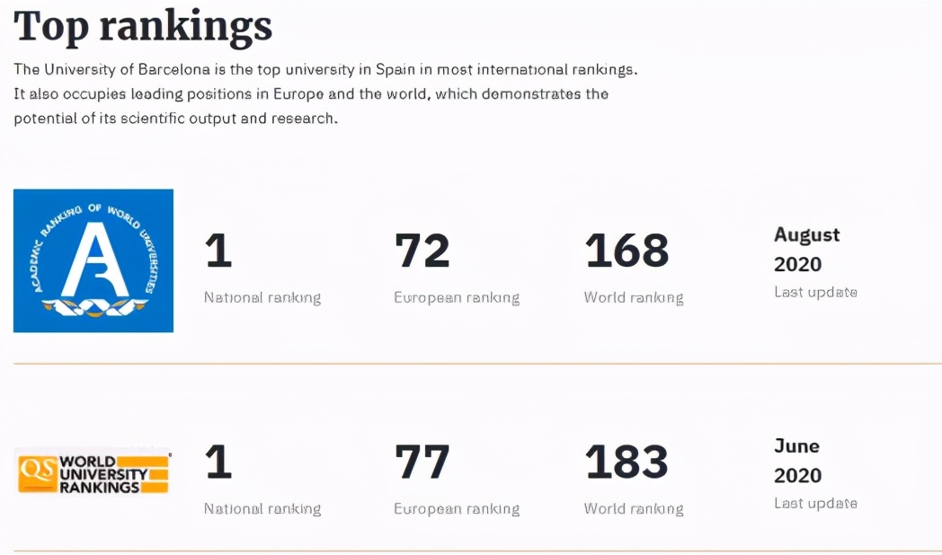QS世界排名168西班牙第1的巴塞罗那大学，可太优秀了