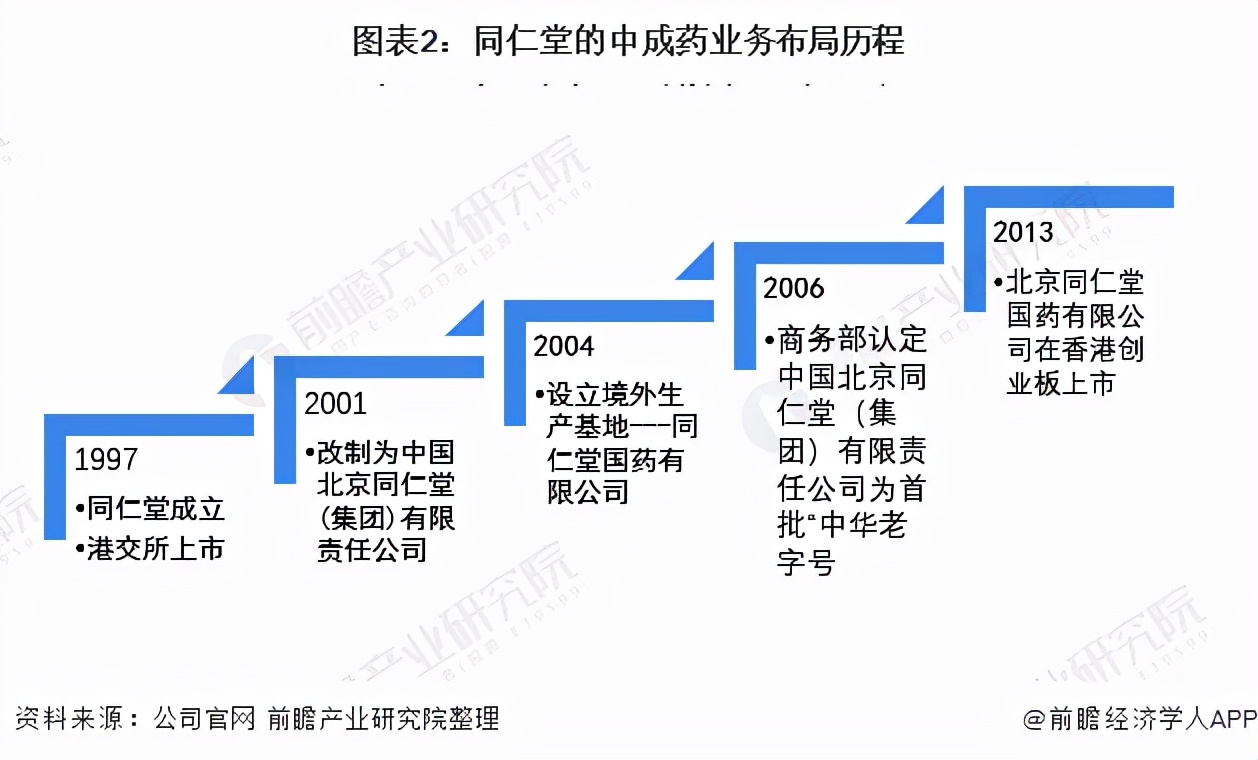 干货！2021年中国中成药行业龙头企业分析——同仁堂