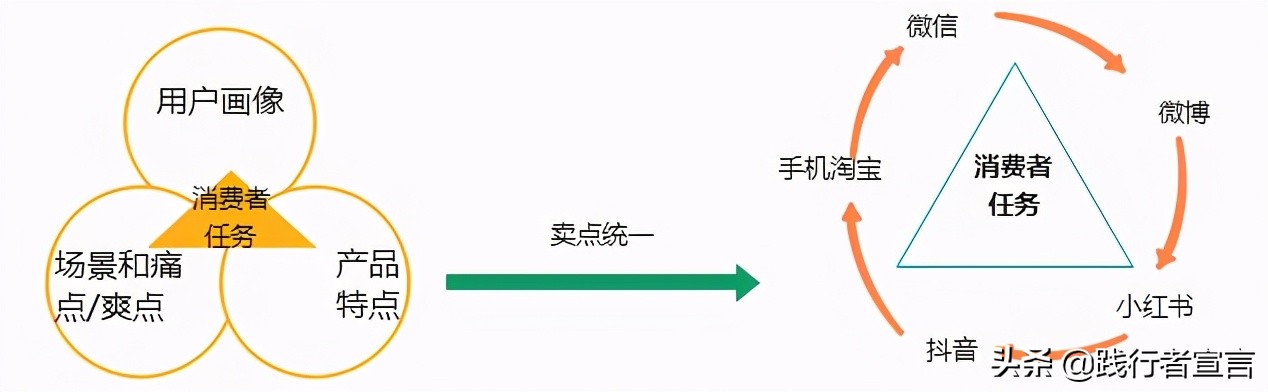 品牌营销效果投放组合策略该怎么选择？