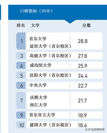2019年韩国《中央日报》大学排名，首尔大学连续五年蝉联第一