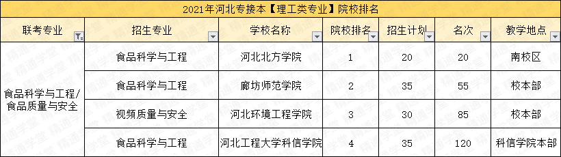 「填报指南第三期-理工类」4个过线必录取的专业