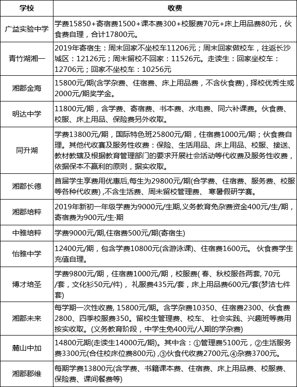 长沙小升初进入全派位时代，解读十大民办初中，填写志愿多项选择