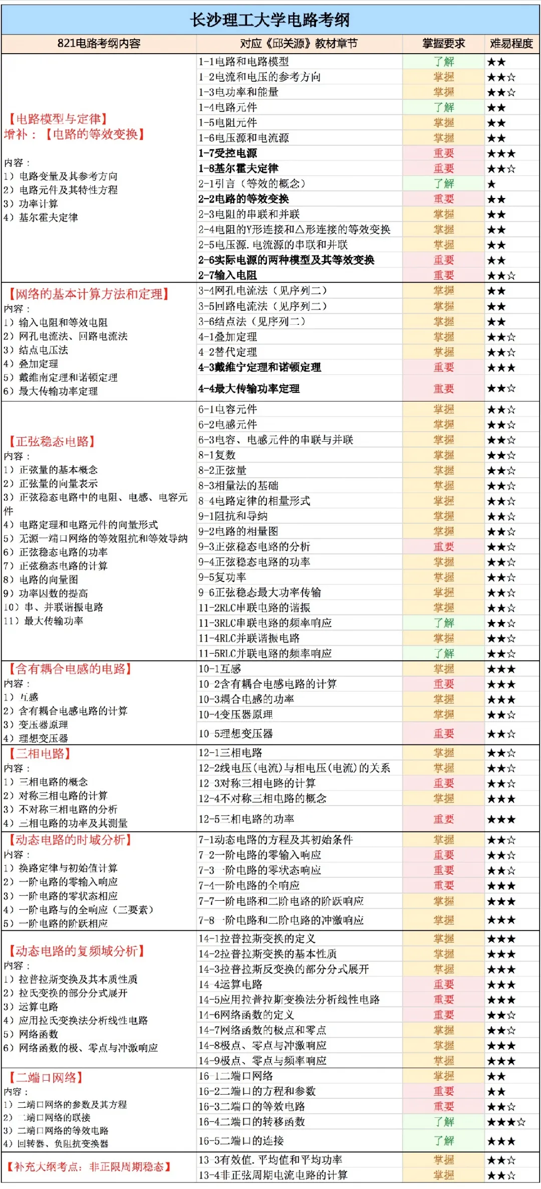 「长沙理工大学」原电力部直属高校，电气考研的性价比首选