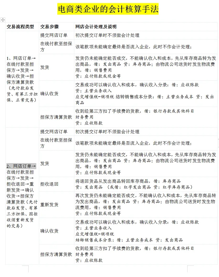 电子商务会计（电商会计虽然好）