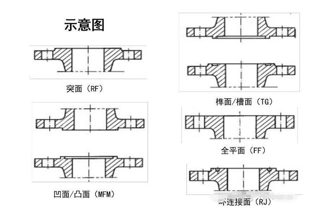 法兰知识汇总