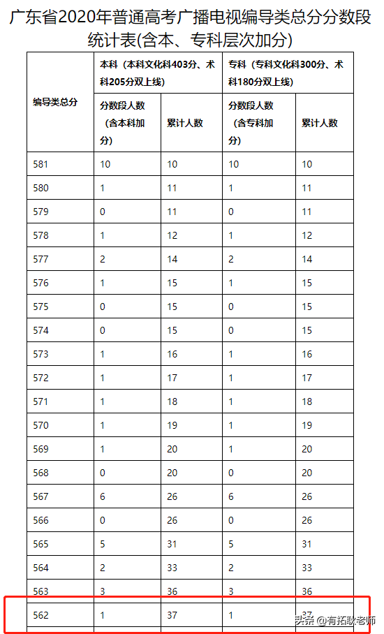 广东考生560分能考上川大编导专业吗？受编导合格分降低影响吗？