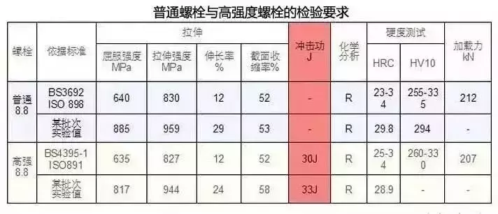 高强度螺栓紧固与普通螺栓有什么区别？紧固方法有哪些？