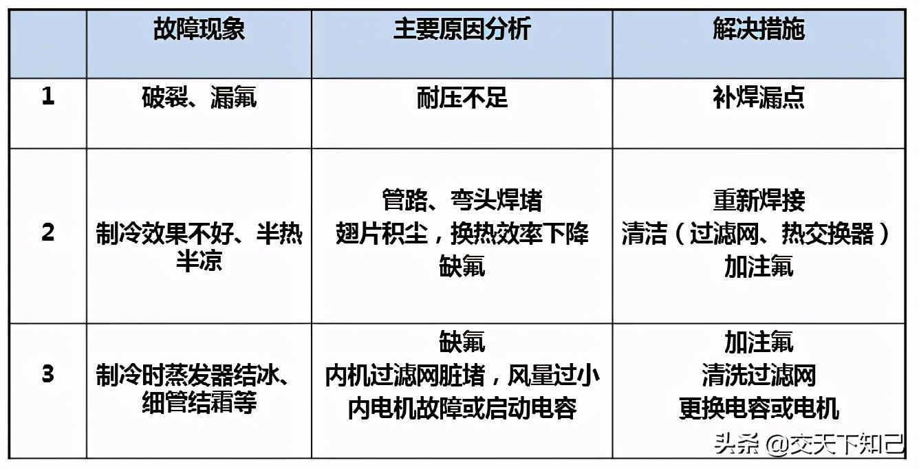 变频空调常见故障、原因分析及解决措施-海信