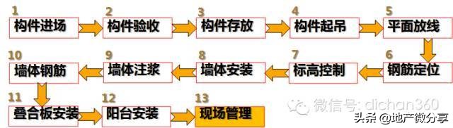 万科的首个装配式高层住宅是这样炼成的，不得不学