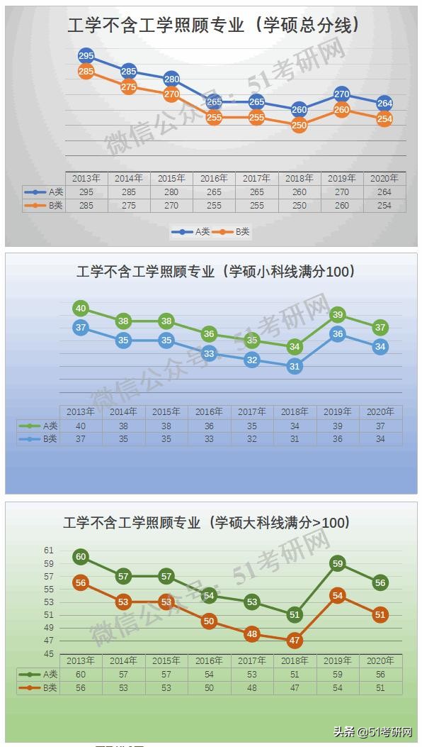 预测：国家线涨降趋势！从21考研起专硕分数线划线将有所变化