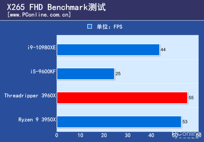 AMD TR 3960X评测：干掉了对手旗舰，却还只是24核的TR小弟